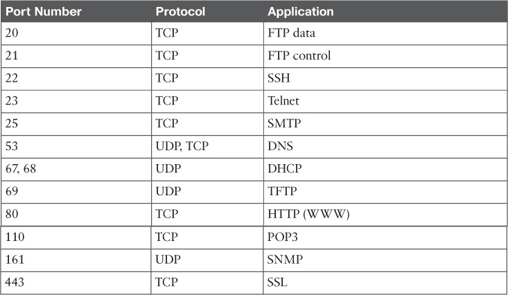 wellknownports