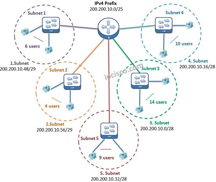 subnet