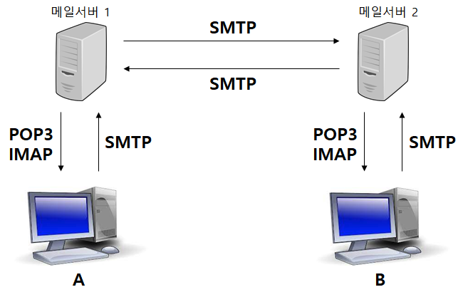 메일전달과정